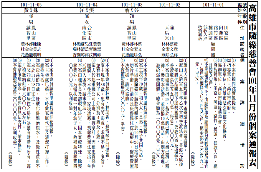 101年11月個案通報