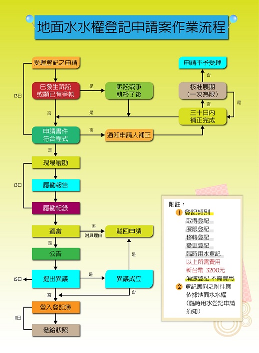 經濟部水利署-地面水水權登記申請案作業流程-井英股份有限公司