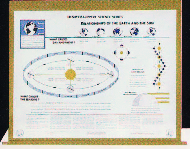 地球、太陽與四季圖