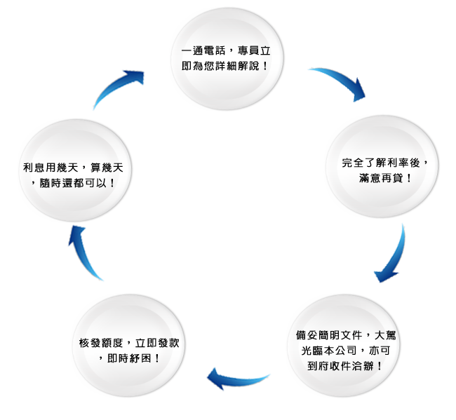 台中支票週轉|台中支票借款|台中支票貼現|台中票貼|台中支客票換現金|台中支票借錢
