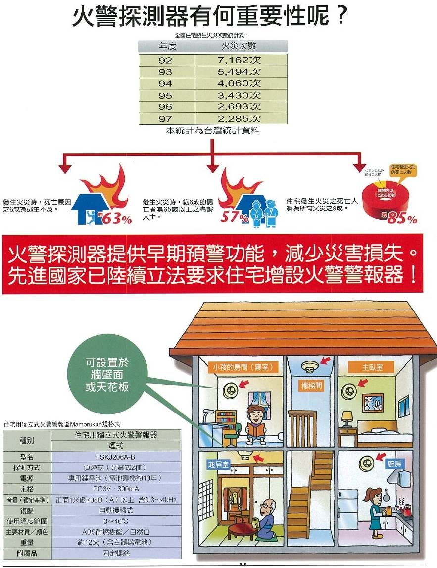 住宅火災警報器探測器重要性