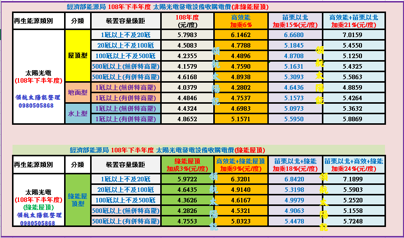 108年下半年度太陽能賣電價格,賣電給台電價格,能源局躉售費率,再生能源躉售費率
