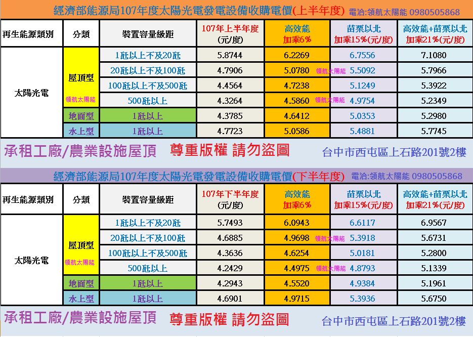 107年太陽能賣電價格,再生能源賣電價格太陽能發電,太陽能躉購費率,太陽能賣電,台電收購電價,太陽能發電成本