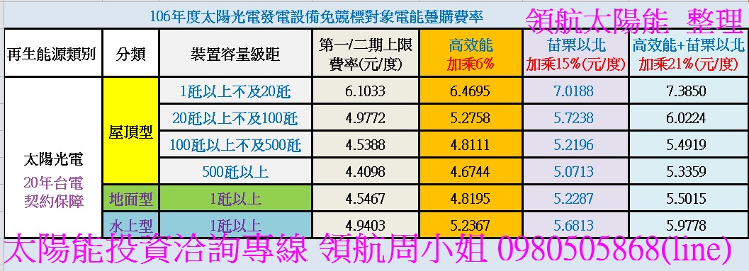 106年太陽能賣電價格再生能源賣電價格
