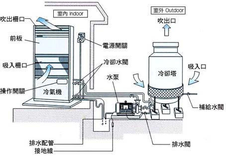 大同水冷式箱型冷氣機安裝例