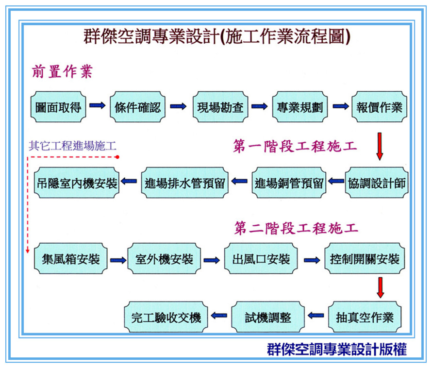 3-冷氣設計規劃流程圖
