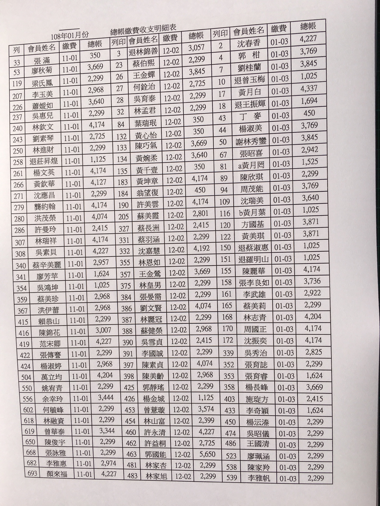 會員每月總帳繳費收支出明細108年1月