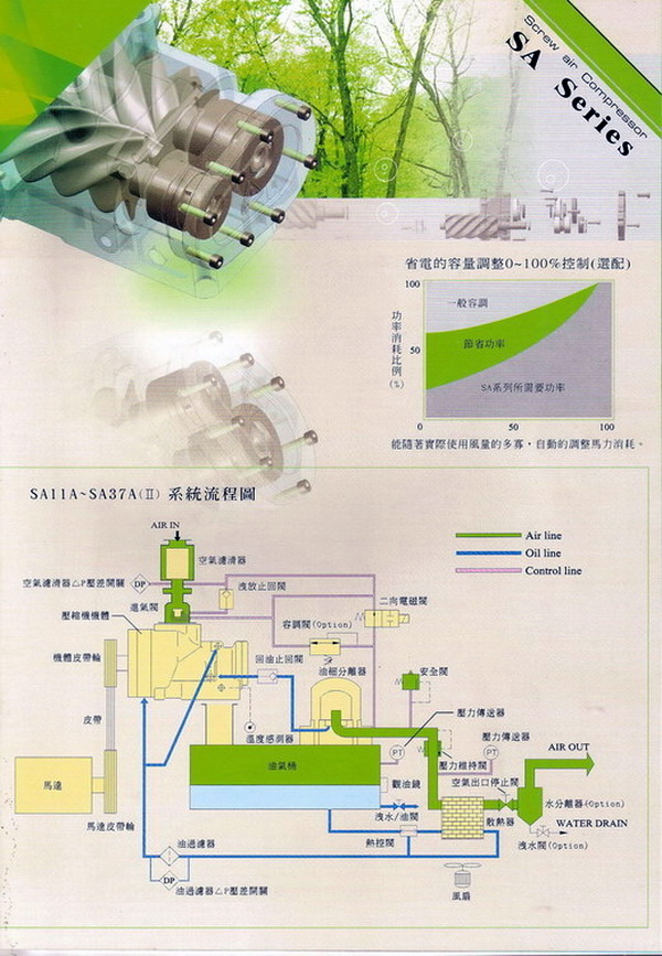第三代高效率螺旋式機體