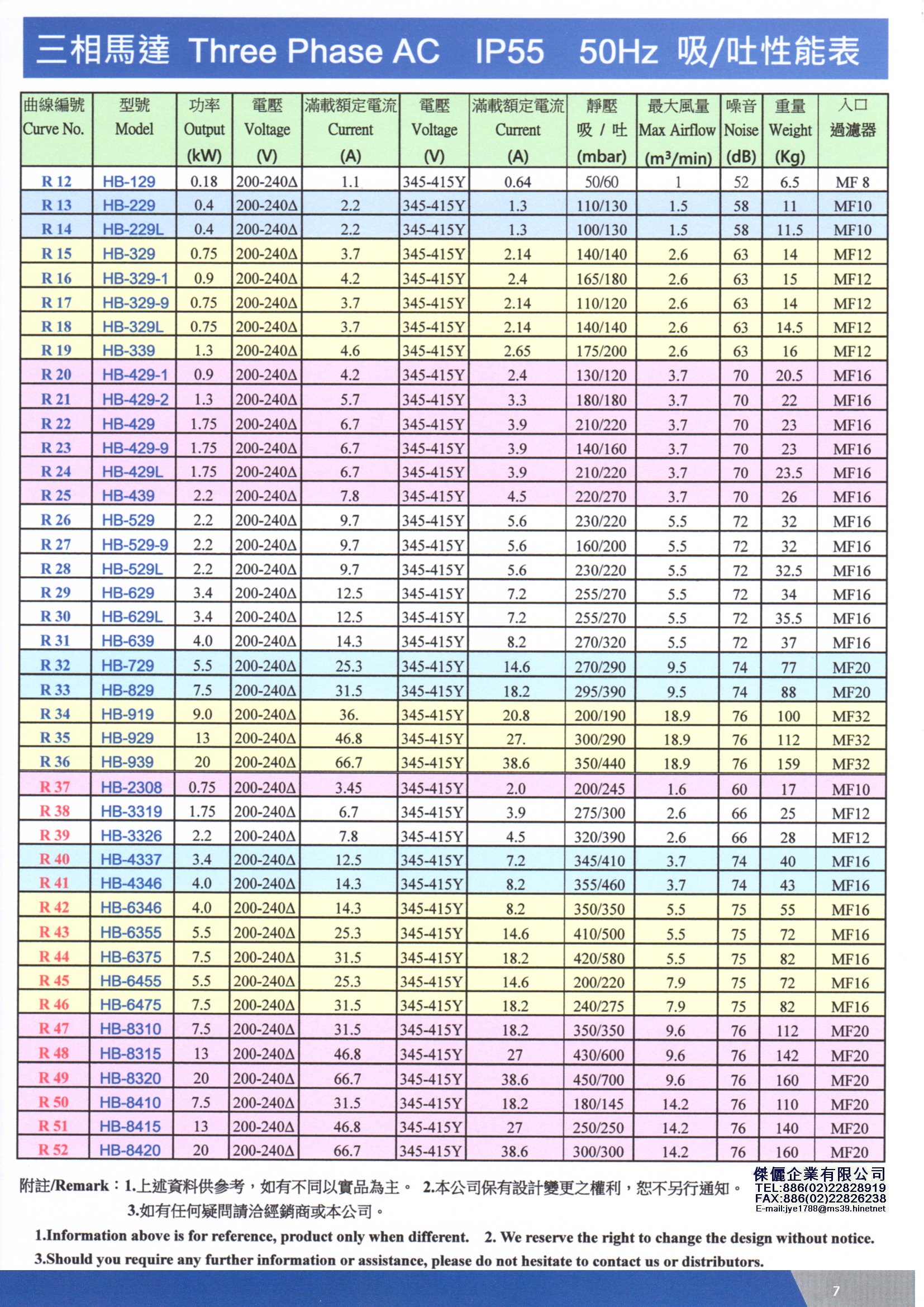 特性曲線圖&性能表