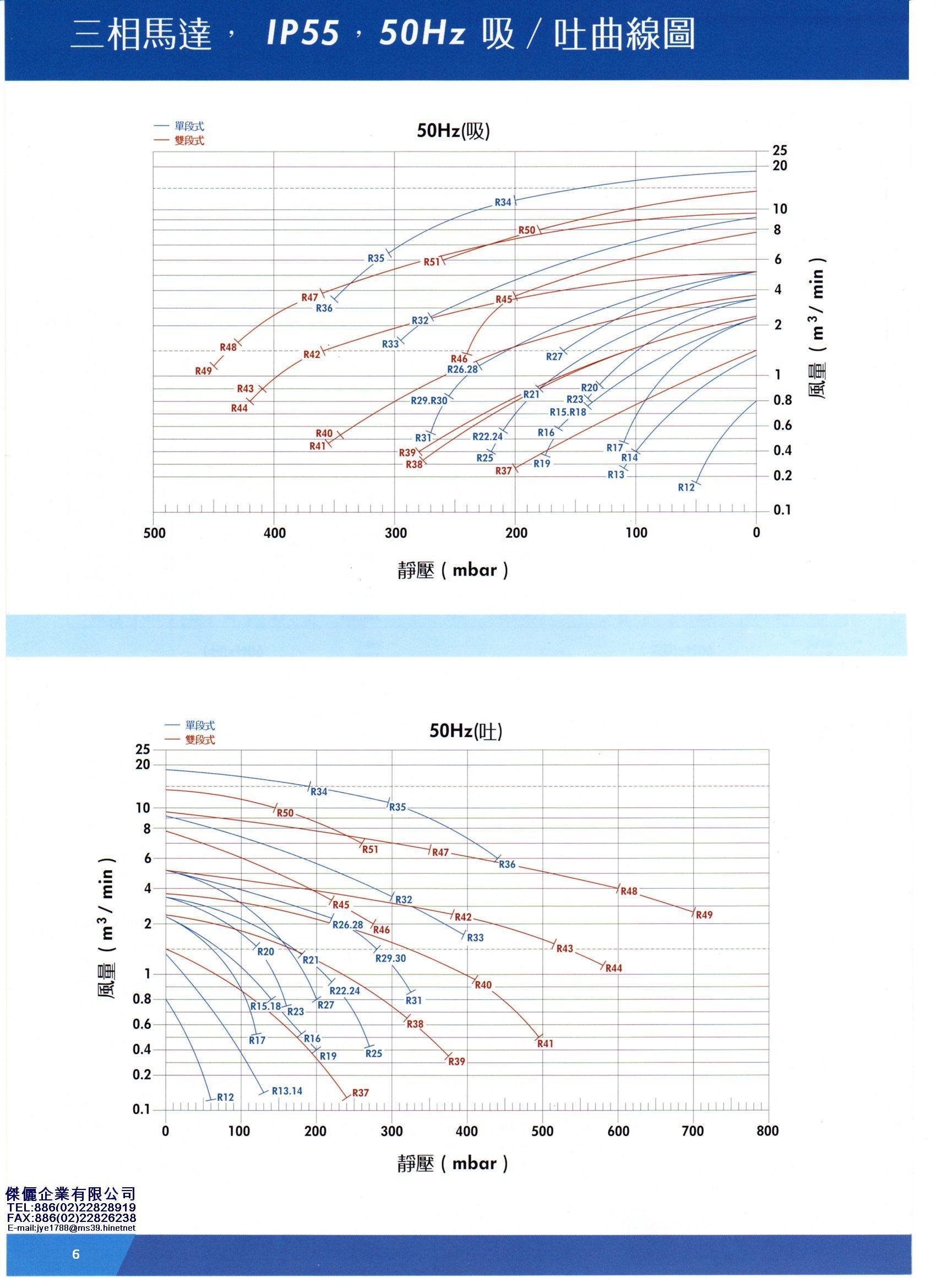 特性曲線圖&性能表