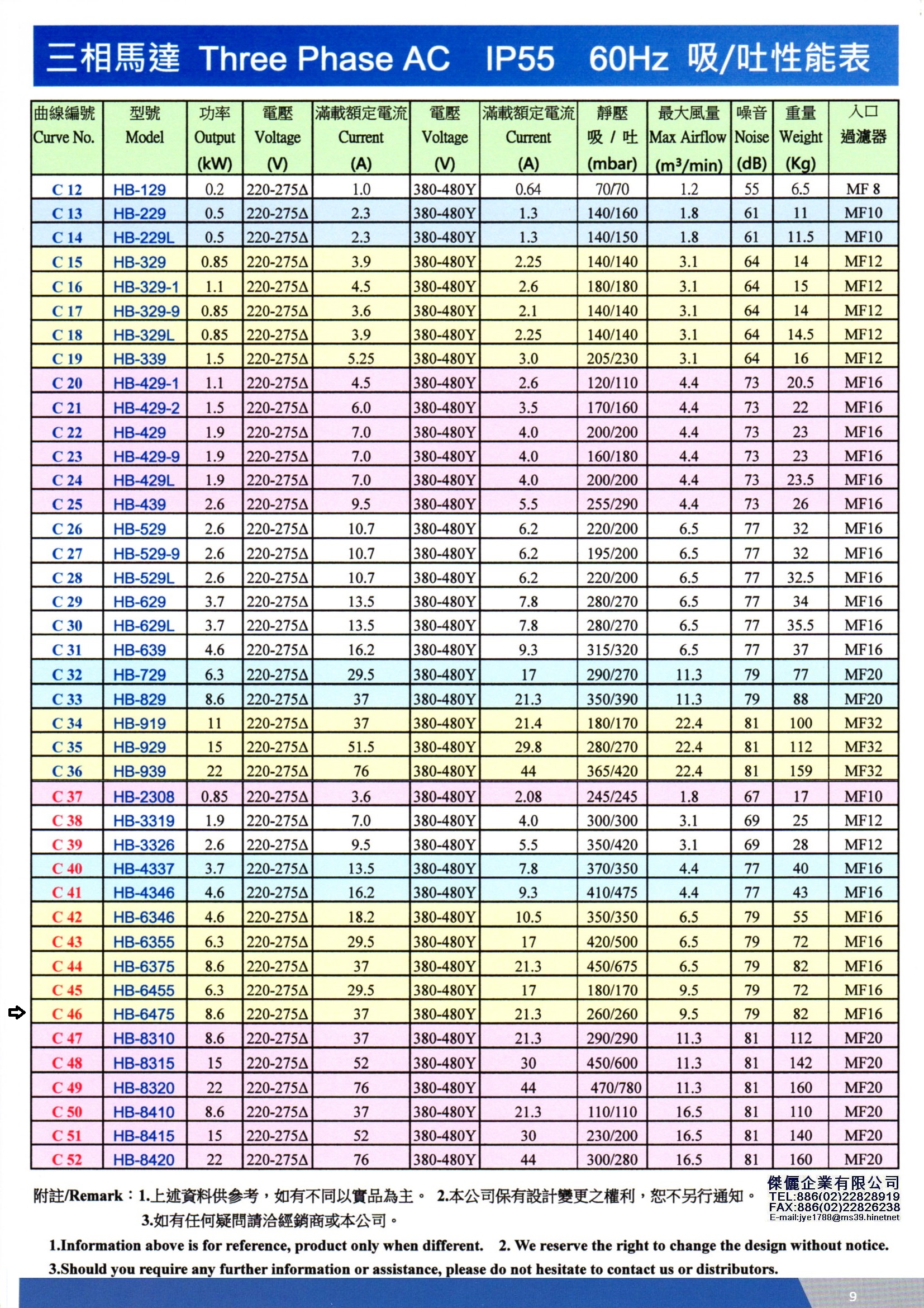 特性曲線圖&性能表