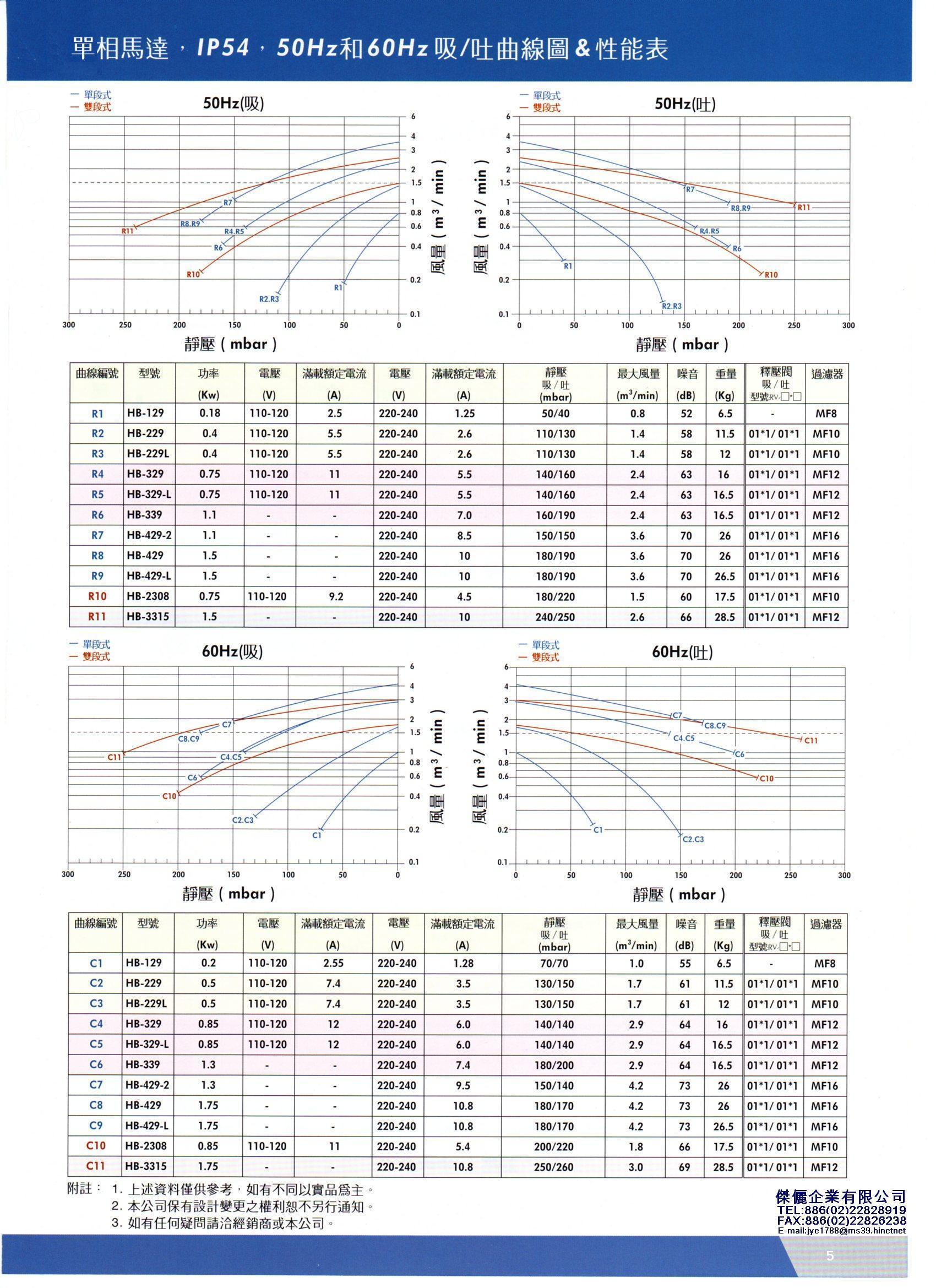 特性曲線圖&性能表
