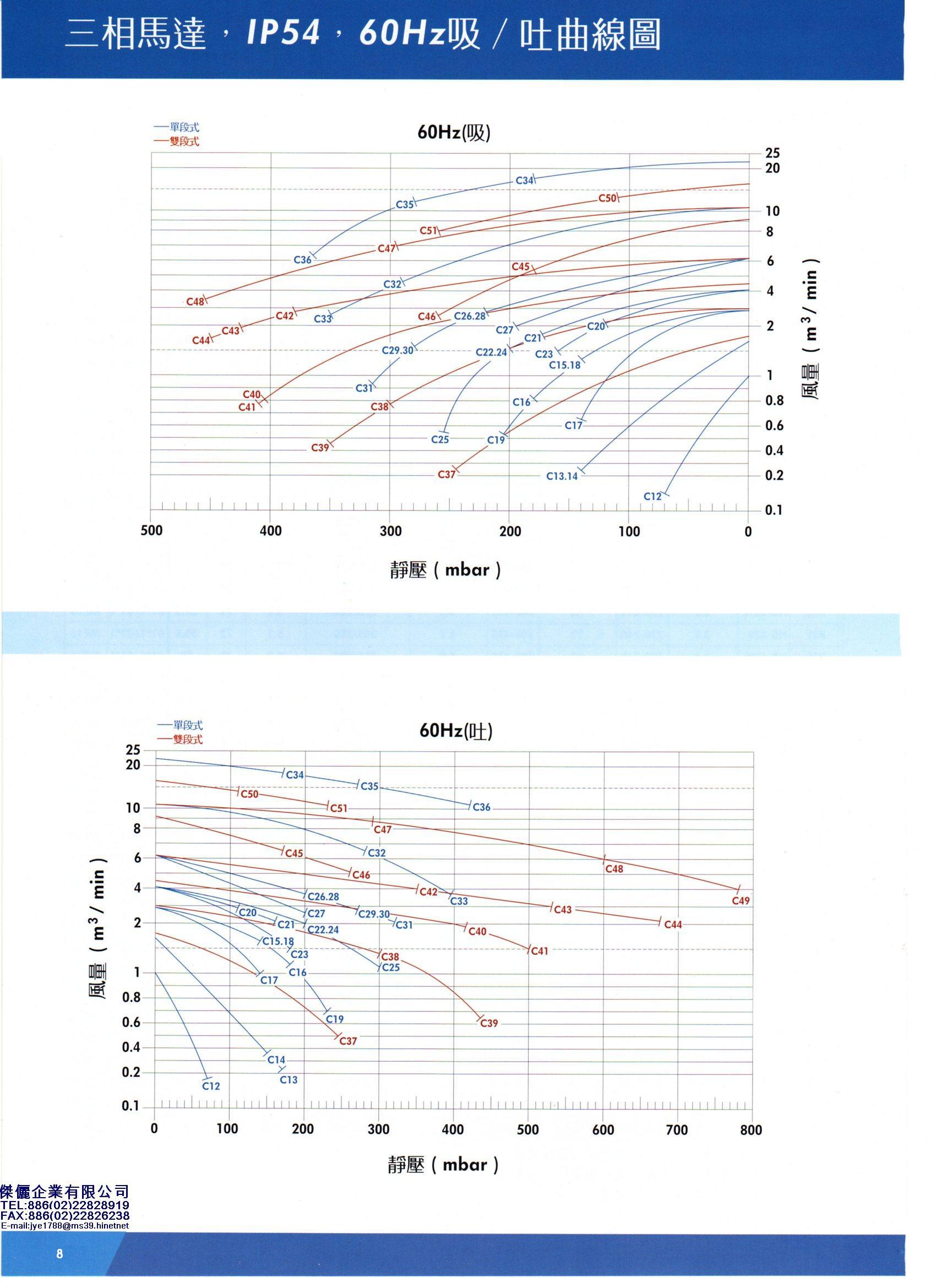 特性曲線圖&性能表