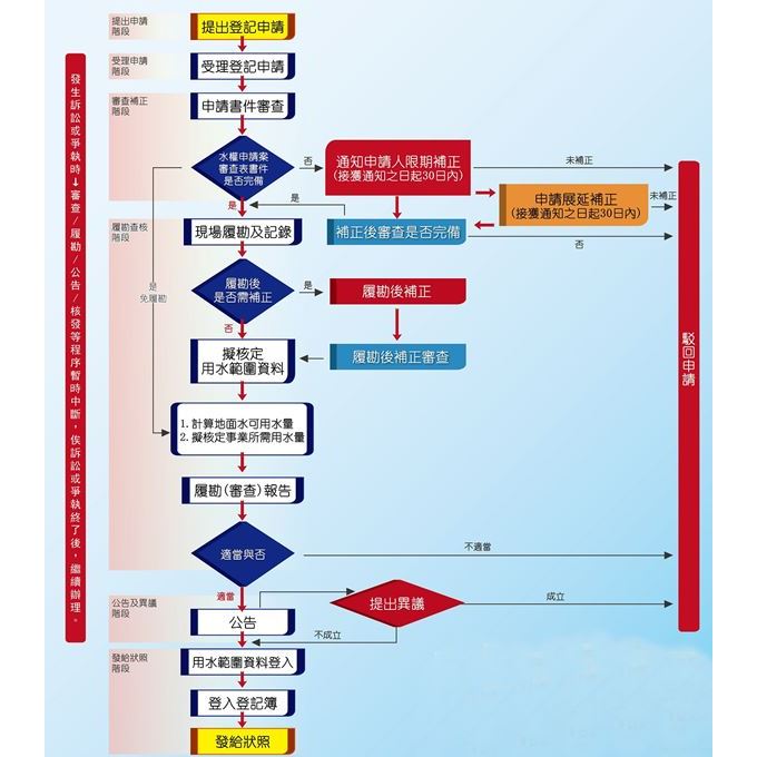 地面水、地下水水權登記申請案作業流程