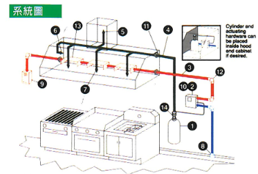 簡易廚房滅火設備