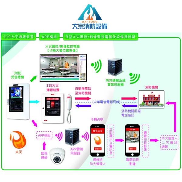大場所火災通報APP模組【大宗消防安全設備器材行】