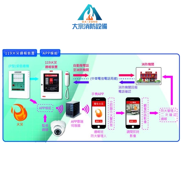 小場所火災通報APP模組【大宗消防安全設備器材行】
