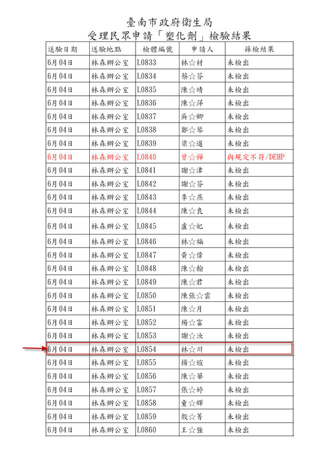 臺南市政府衛生局-受理民眾申請「塑化劑」檢驗結果1