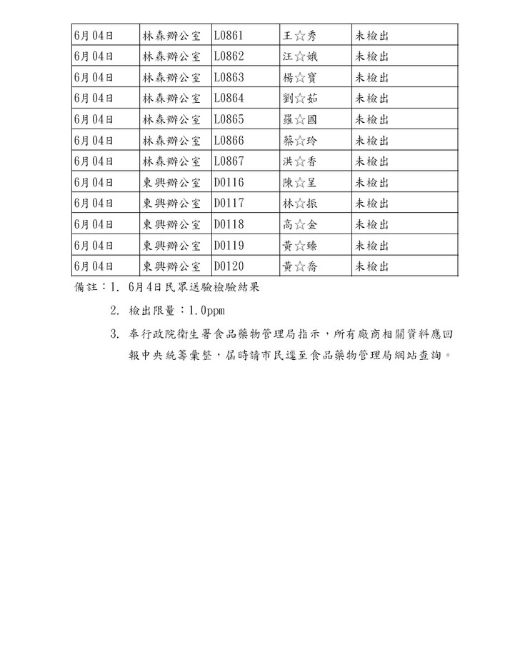 臺南市政府衛生局-受理民眾申請「塑化劑」檢驗結果2