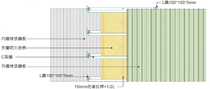 組合式防火牆面板
