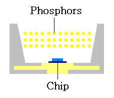 LED抗沉澱封裝膠