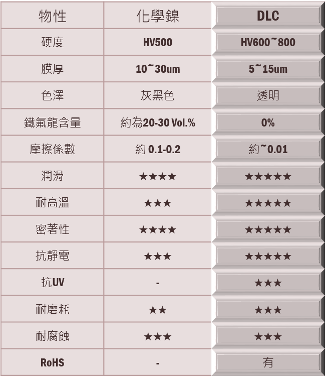 各式部品類鑽膜鍍膜