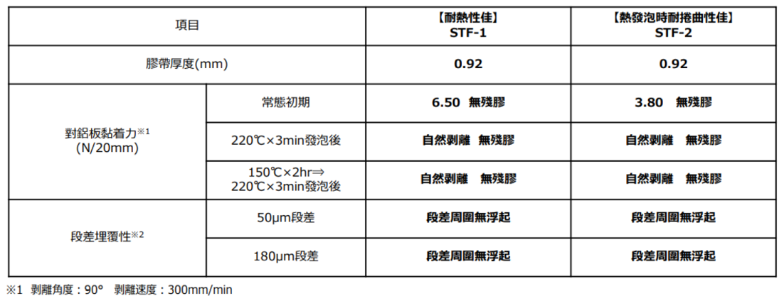 熱發泡解離膠帶