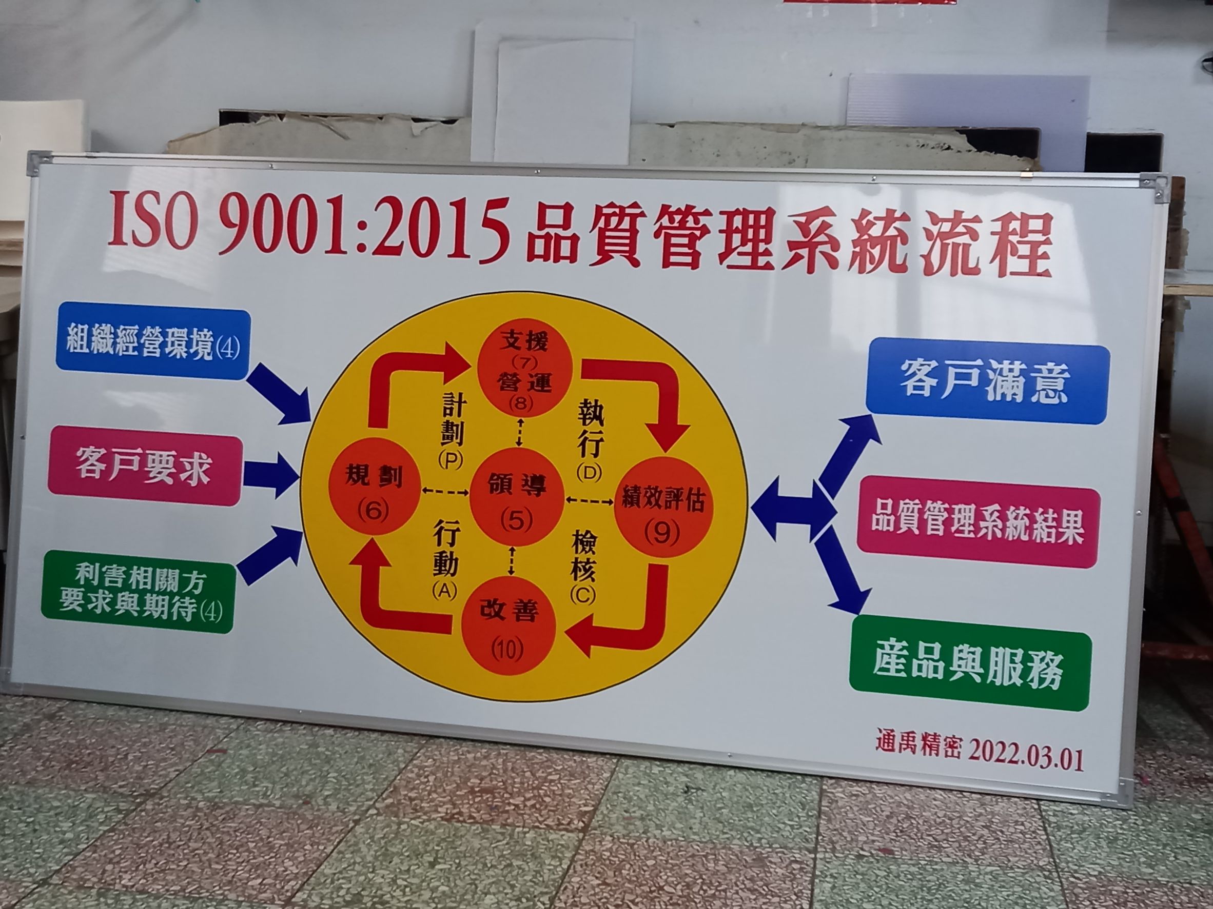 白板系統流程表