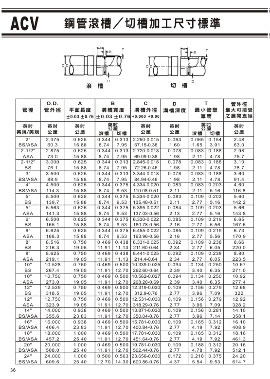 ACV不銹鋼溝槽式閥門系列-36