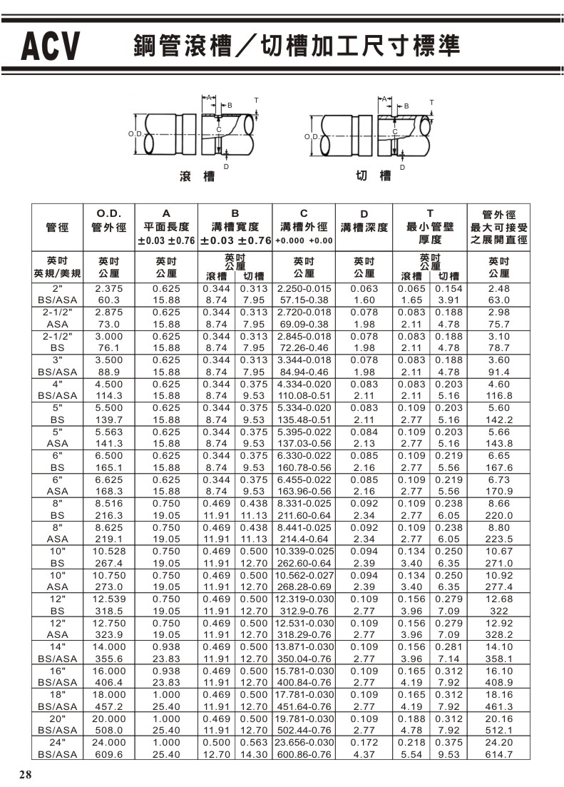ACV溝槽式閥門系列-28