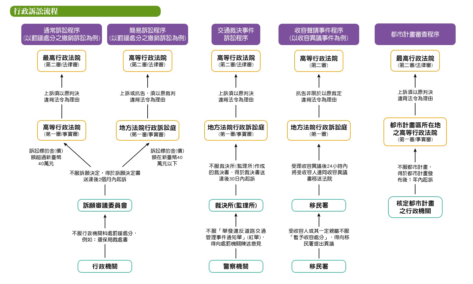 受理行政訴訟事件流程圖（智慧財產行政訴訟事件除外）