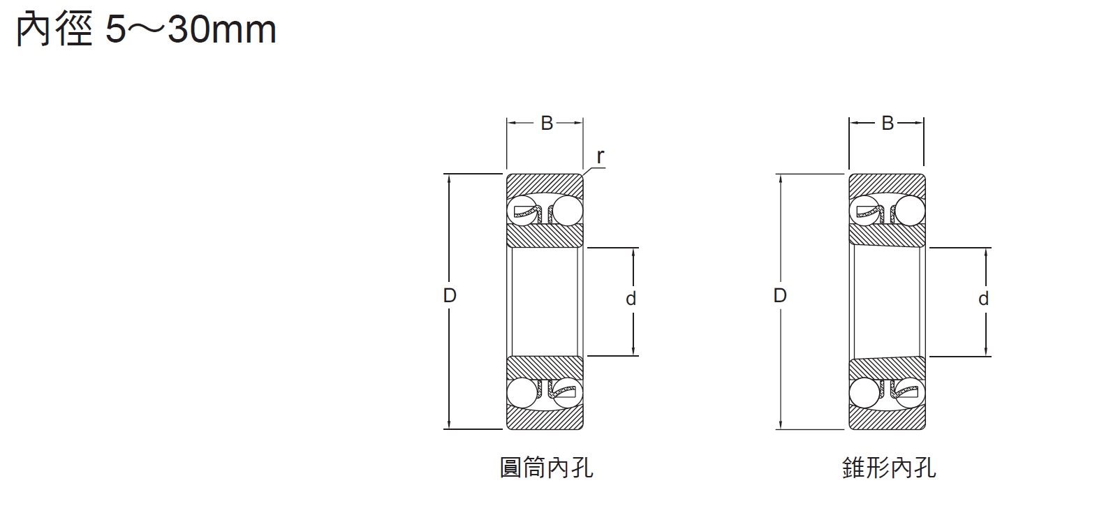 自動調心軸承1系列內徑
