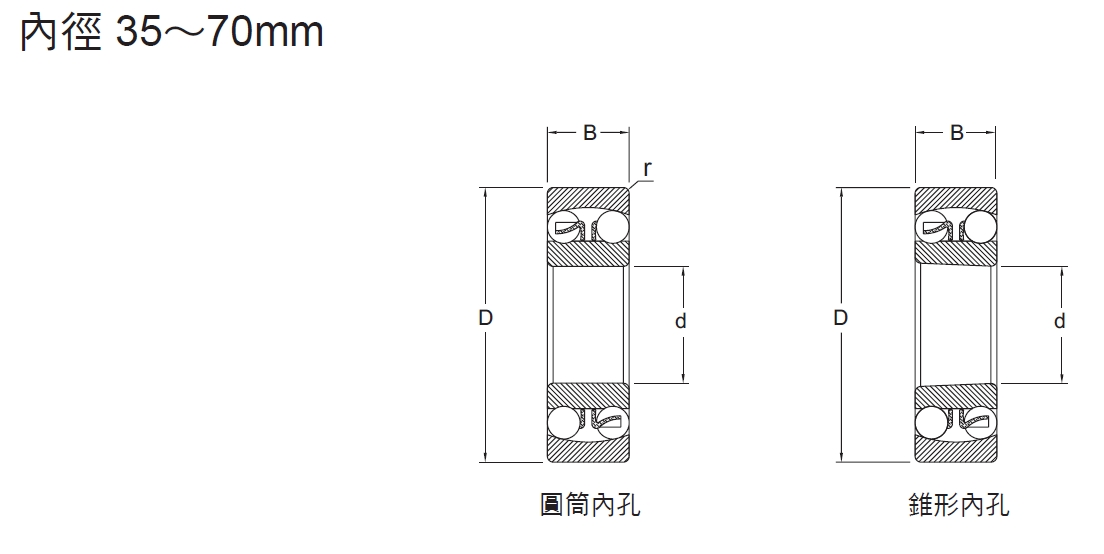自動調心軸承1系列內徑