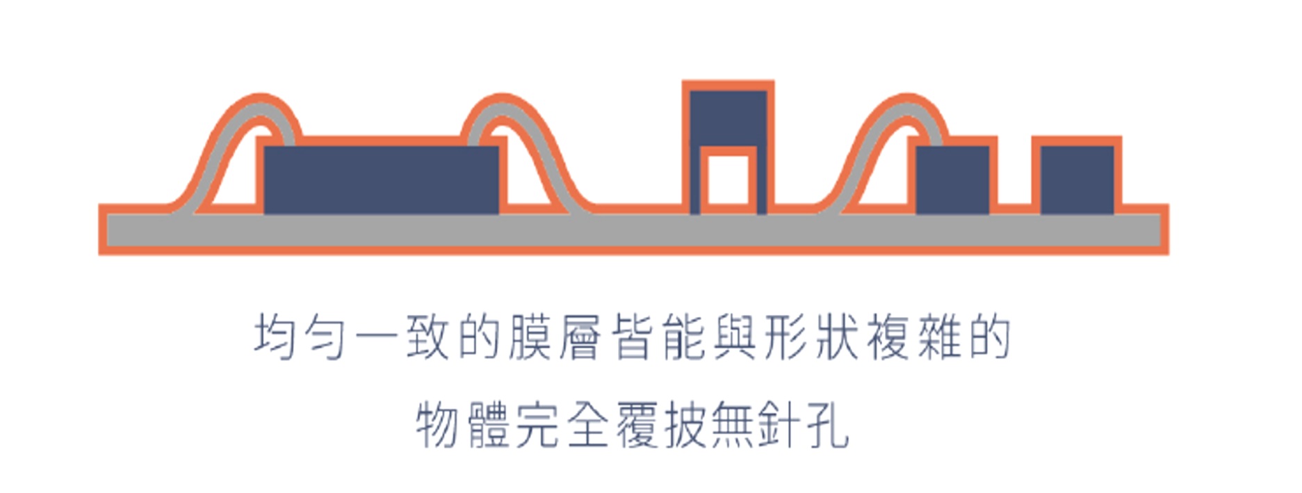 parelene真空鍍膜(差異比較)