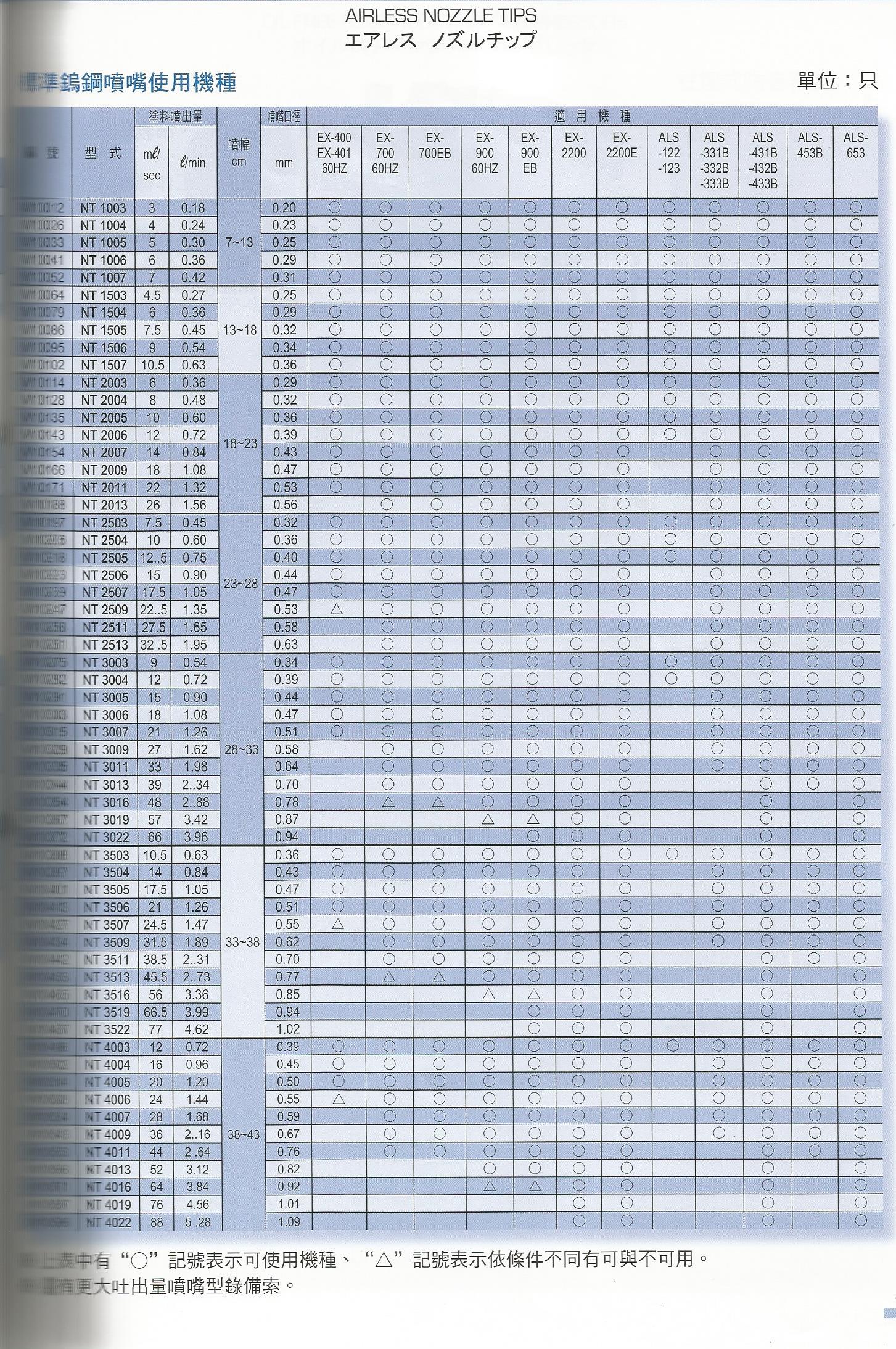 無氣霧化塗裝機噴嘴規格