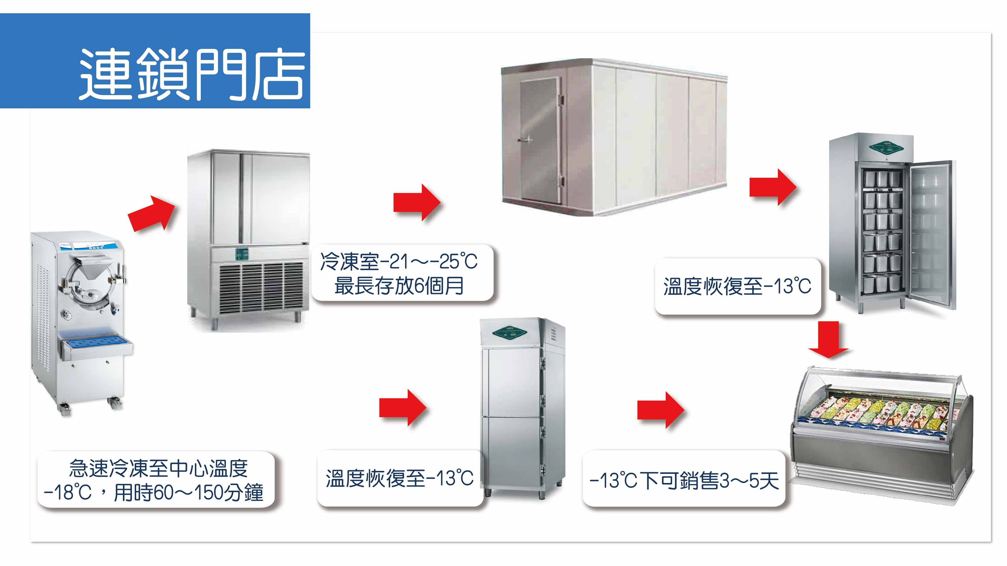 義式冰淇淋生產規劃