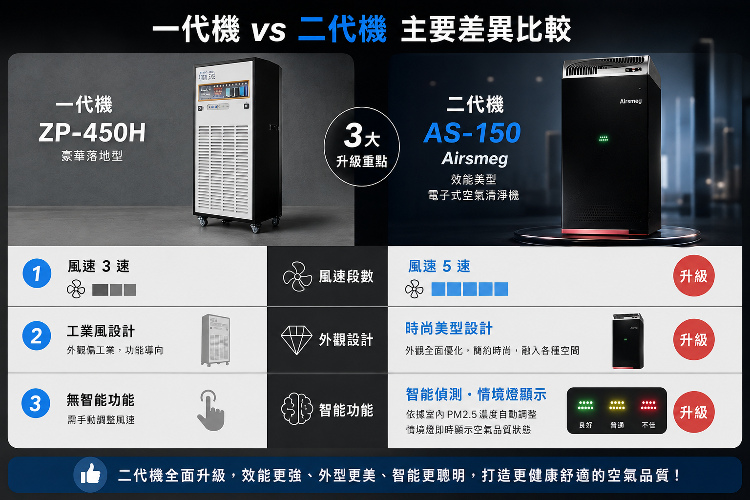 一代機ZP-450H & 二代機AS-150差異比較說明